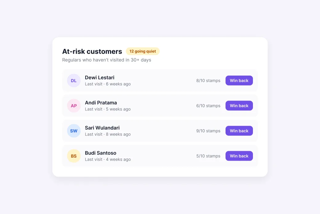 Screenshot of the at-risk / inactive customers view with the list of customers who haven't visited recently.