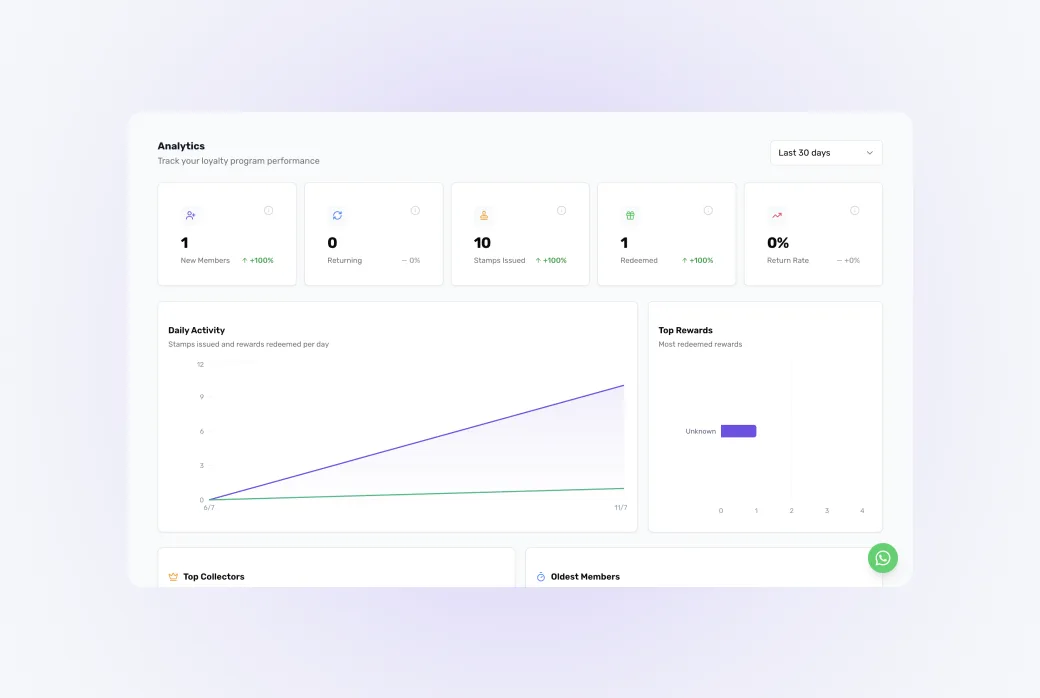 Screenshot of the analytics dashboard overview — the returning vs. new customers chart and headline stats.