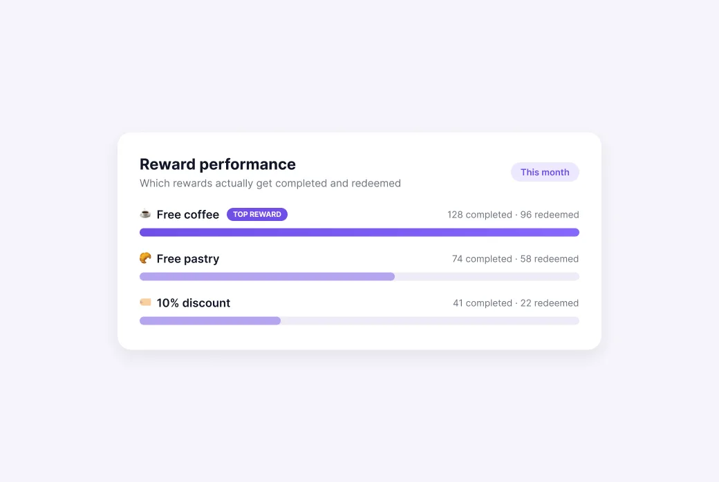 Screenshot of the reward performance view — rewards ranked by completions and redemptions.